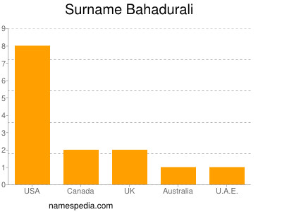 Familiennamen Bahadurali