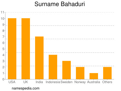 Familiennamen Bahaduri