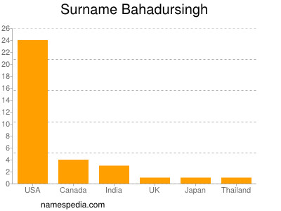 nom Bahadursingh