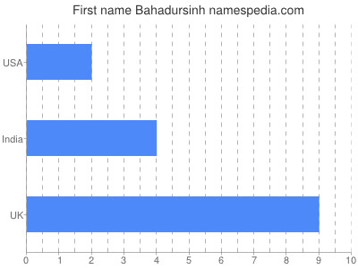 Given name Bahadursinh