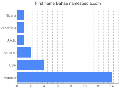 Vornamen Bahae