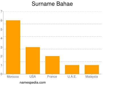 Familiennamen Bahae