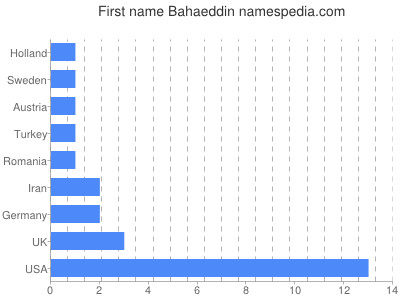 Given name Bahaeddin