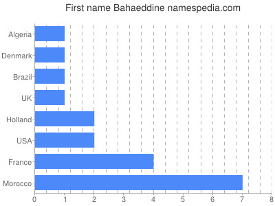 Vornamen Bahaeddine