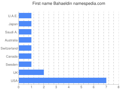 prenom Bahaeldin