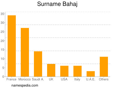 Surname Bahaj