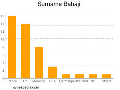 nom Bahaji