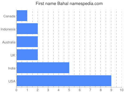 Given name Bahal