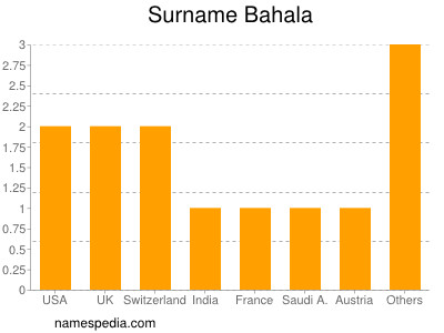 Surname Bahala