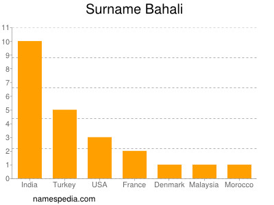 Surname Bahali