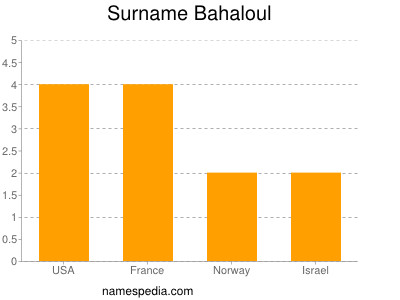 Familiennamen Bahaloul