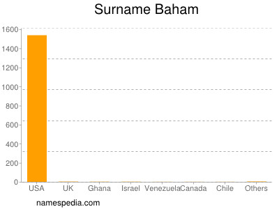 Surname Baham