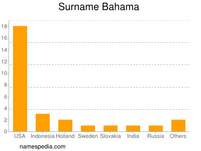 Surname Bahama