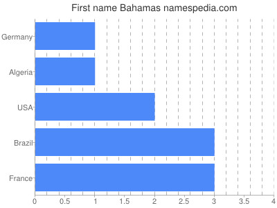 prenom Bahamas