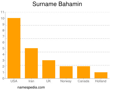 Surname Bahamin