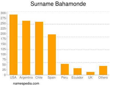 Familiennamen Bahamonde