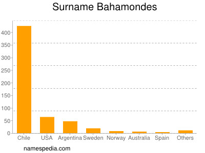 Familiennamen Bahamondes