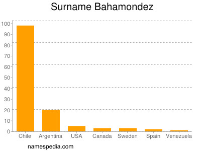 Familiennamen Bahamondez