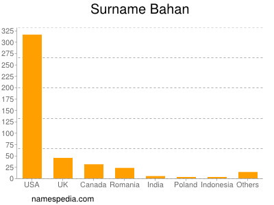 Familiennamen Bahan