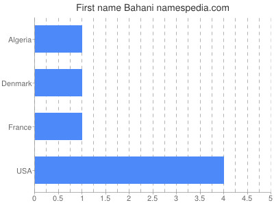 Vornamen Bahani