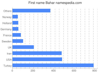 prenom Bahar