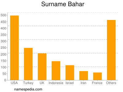 Familiennamen Bahar