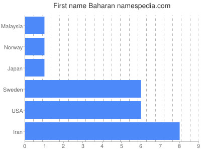 prenom Baharan