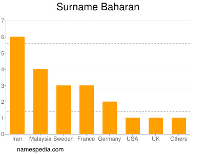 Familiennamen Baharan