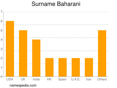 Familiennamen Baharani