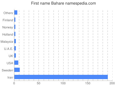 Vornamen Bahare