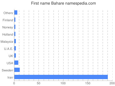 prenom Bahare