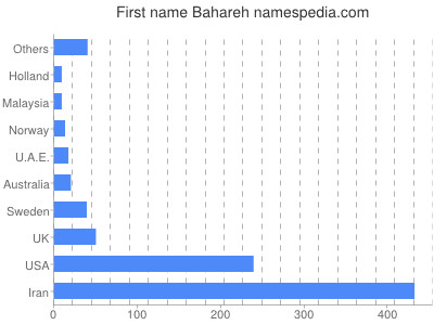 Vornamen Bahareh