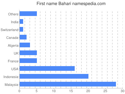 Vornamen Bahari