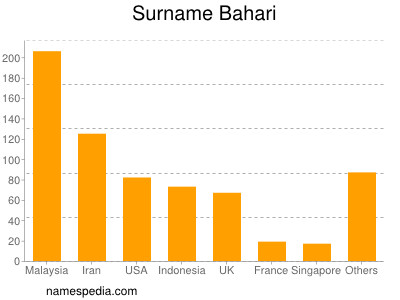 Surname Bahari