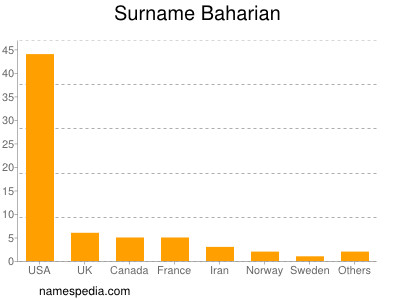 Familiennamen Baharian