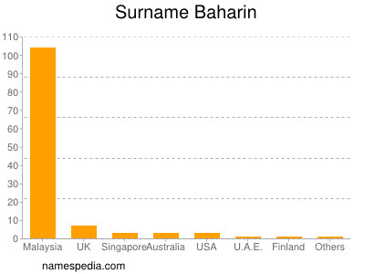 Surname Baharin