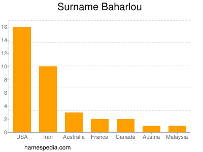 Familiennamen Baharlou