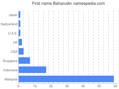 prenom Baharudin