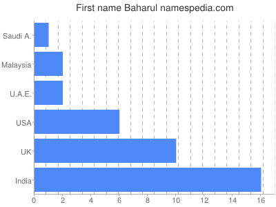Vornamen Baharul