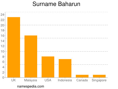 Familiennamen Baharun