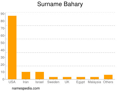 Surname Bahary