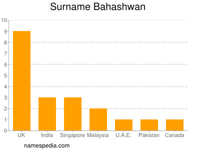 Familiennamen Bahashwan