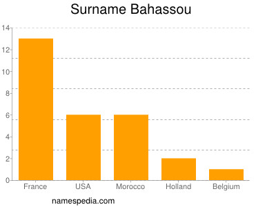 Familiennamen Bahassou
