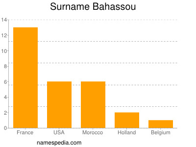 nom Bahassou