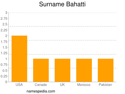 Familiennamen Bahatti