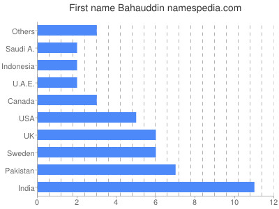 Vornamen Bahauddin