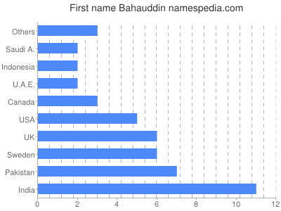 prenom Bahauddin