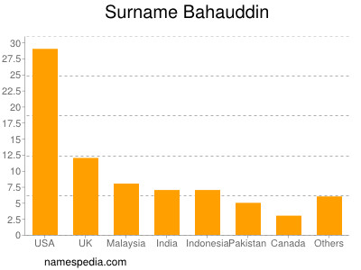 Familiennamen Bahauddin