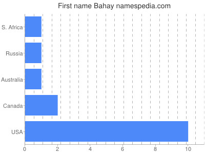Vornamen Bahay