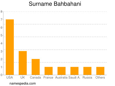 Familiennamen Bahbahani